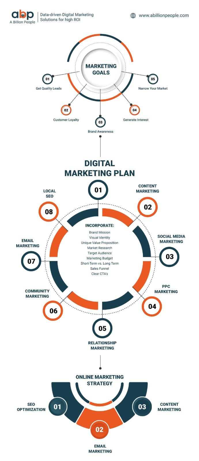 digital markting plans
